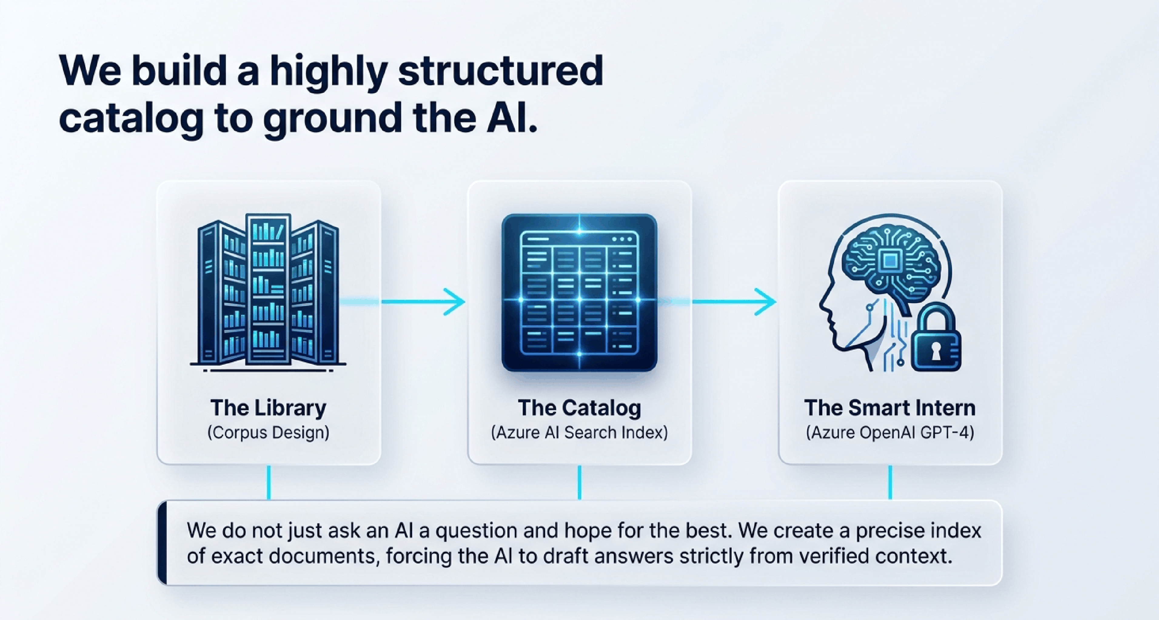 AskTelstra RAG architecture, 2 of 9