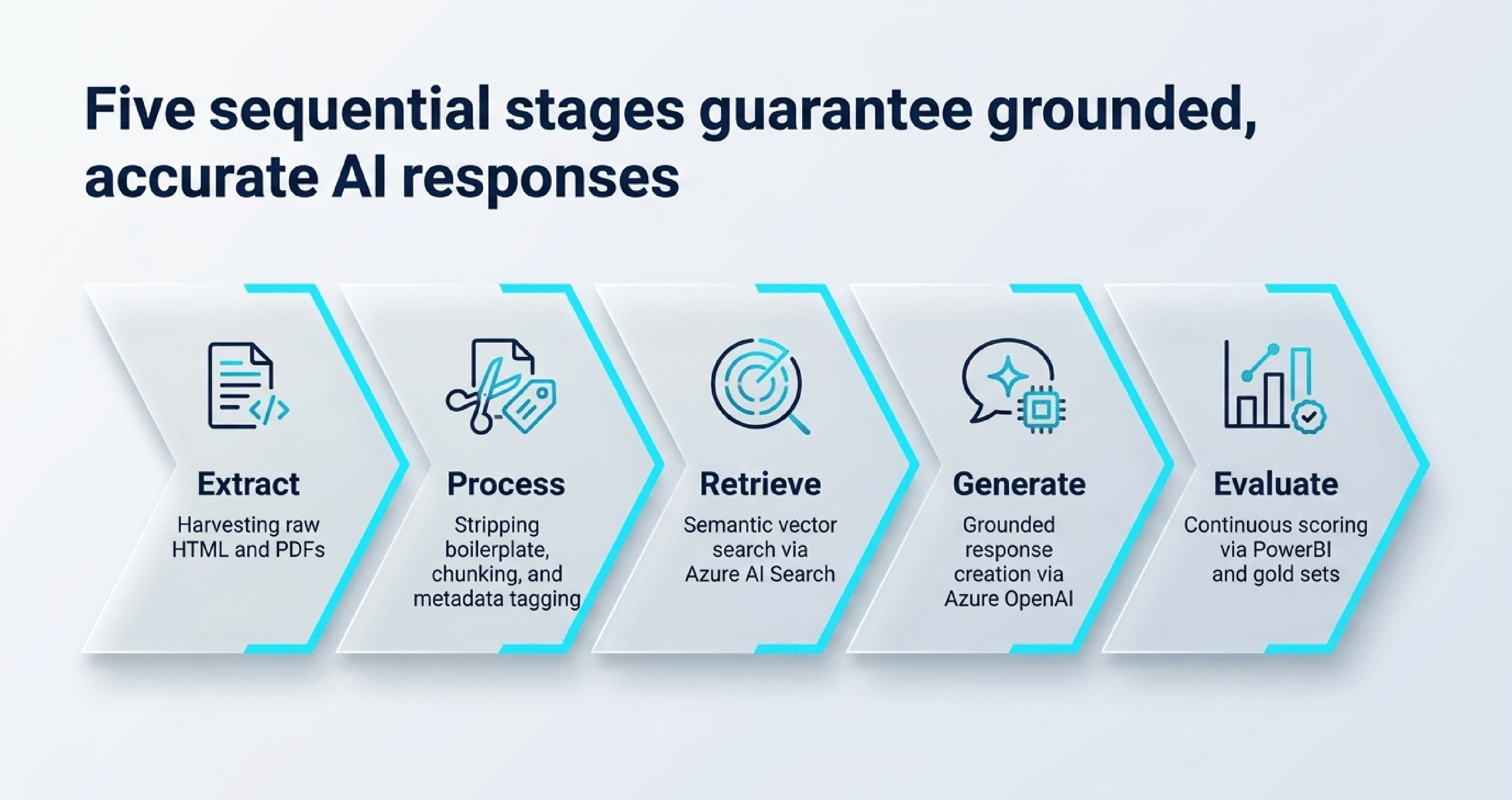 AskTelstra RAG architecture, 3 of 9